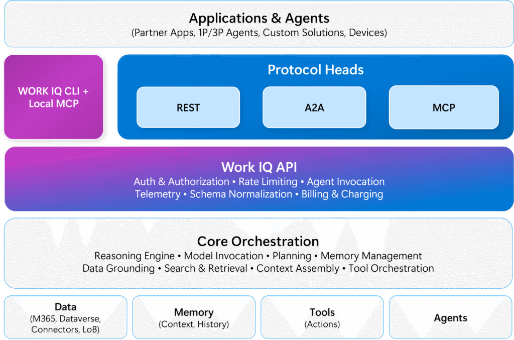 Work IQ API public preview: Build Copilot powered agents with A2A | Microsoft Community Hub 2 10248271946aad60c0cd361946211102