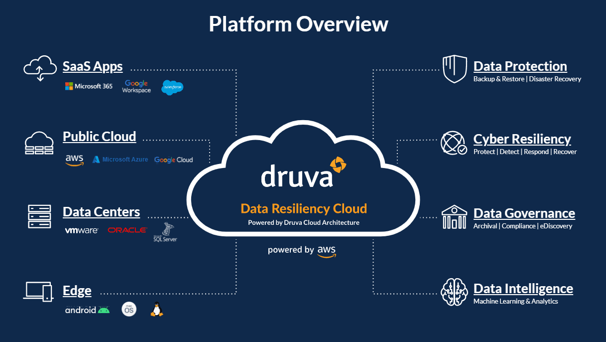 Druva Platform Overview