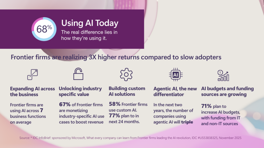 Bridging the AI divide: How Frontier Firms are transforming business - The Official Microsoft Blog 1 OMB IDC 25 Art Hero Final Final 1024x576 1